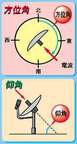 卫星天线角度示意图